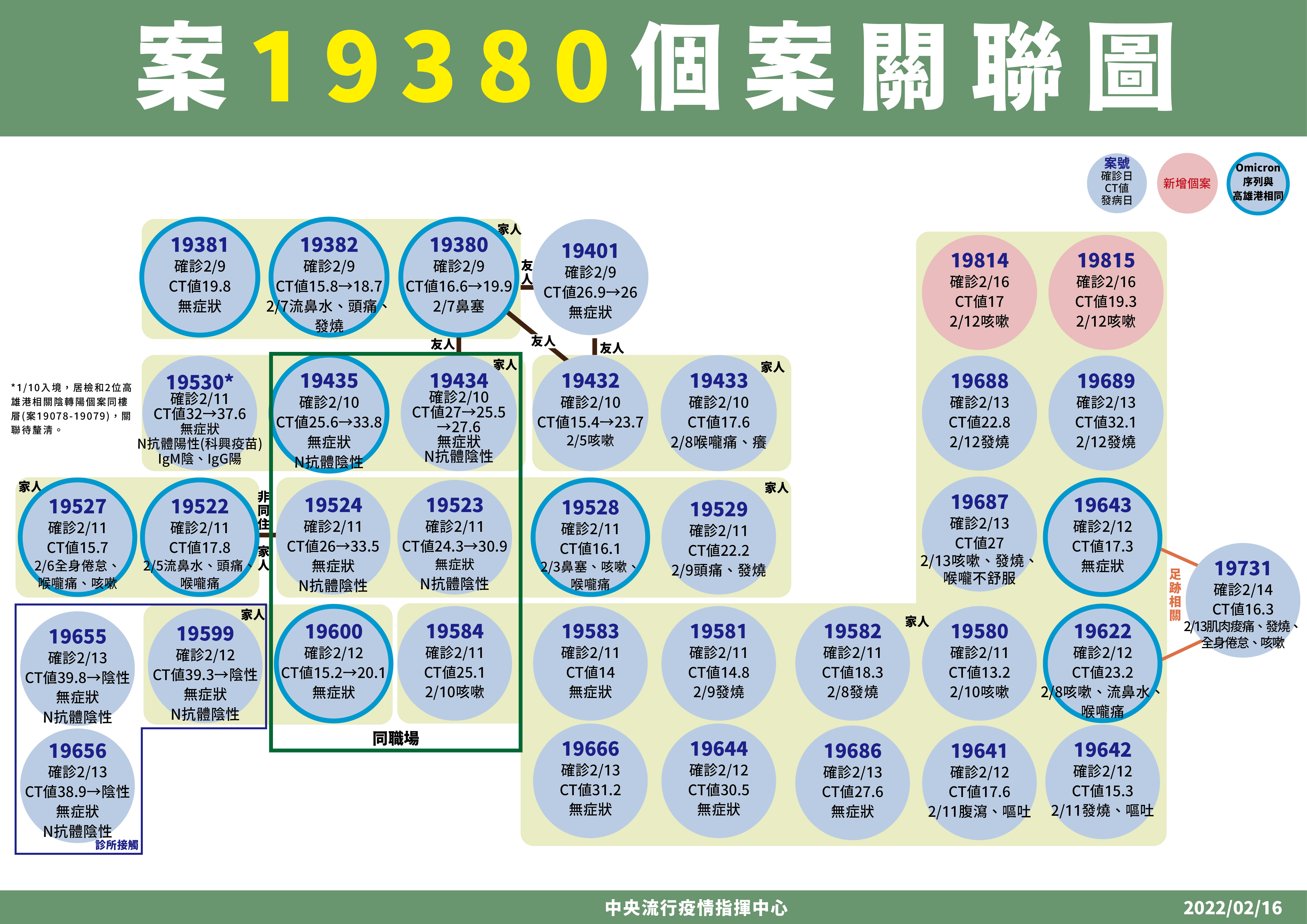 案19380個案關聯圖。(圖/中央流行疫情指揮中心)