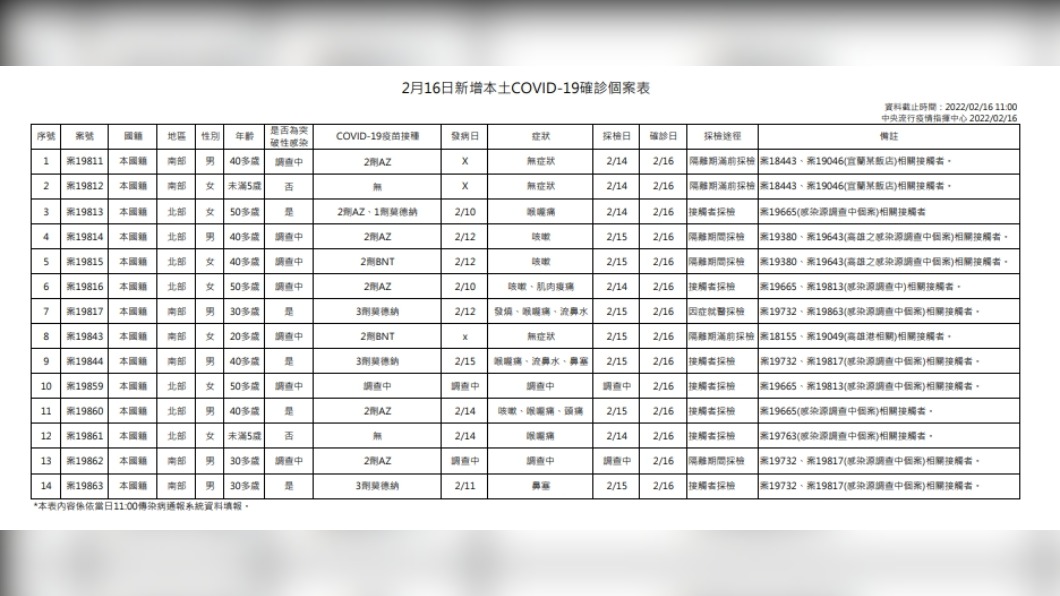 今(16 )日新增14例本土確診個案。(圖/中央流行疫情指揮中心)