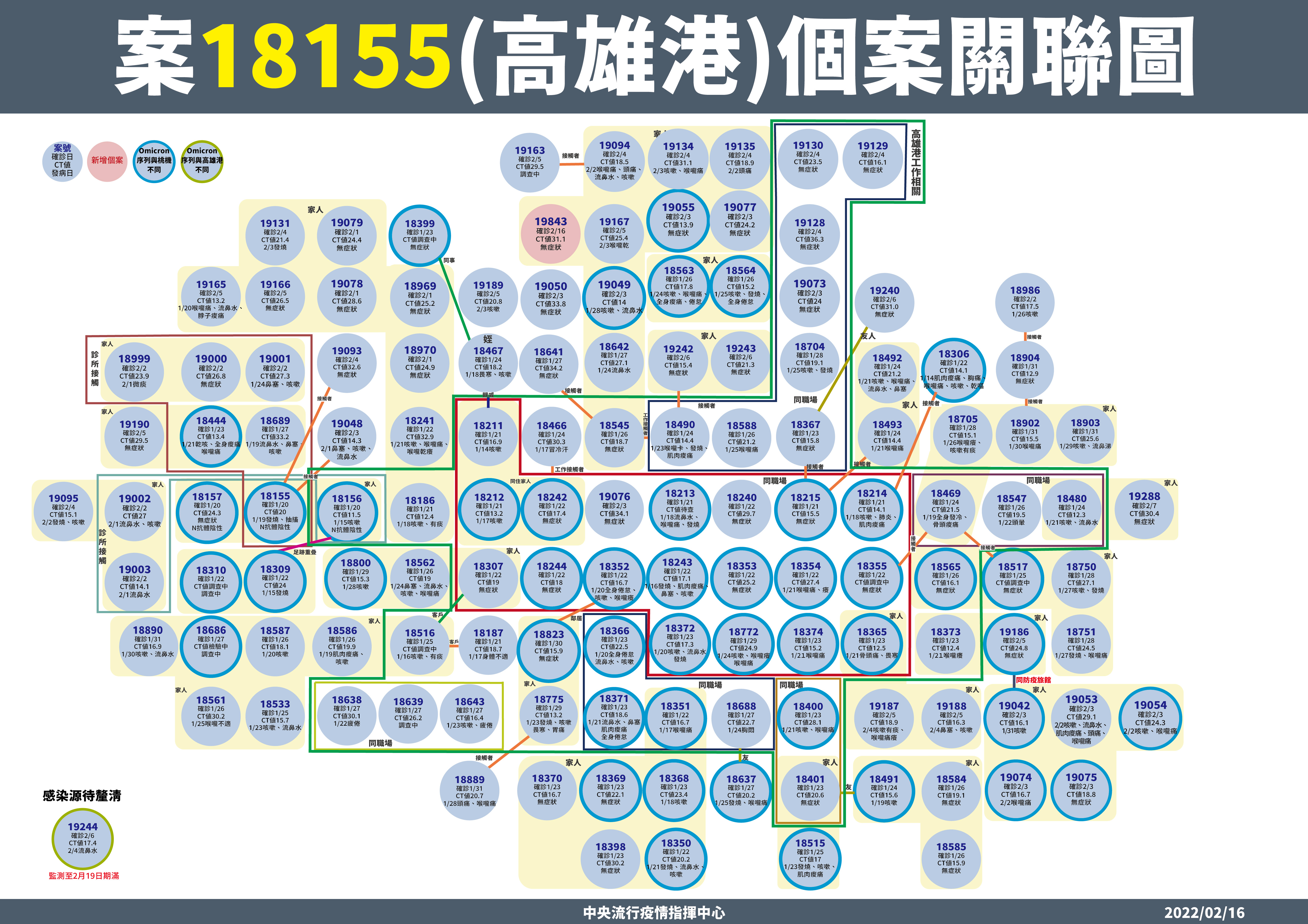 案18155(高雄港)個案關聯圖。(圖/中央流行疫情指揮中心)