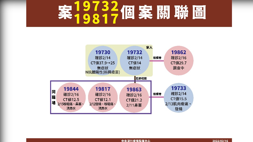 案19732、19817個案關聯圖。(圖/中央流行疫情指揮中心)