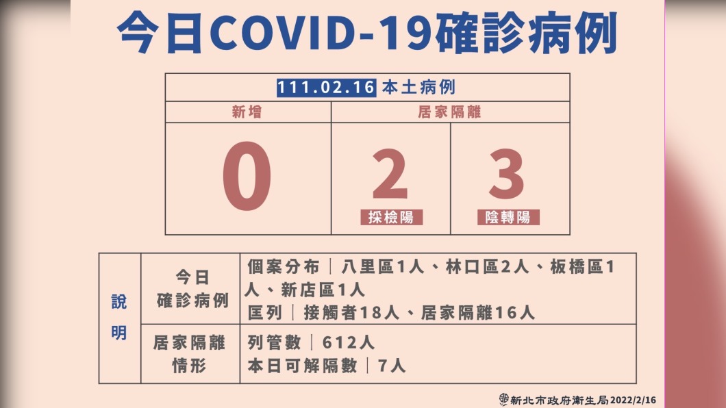 新北+5分布這4區 設計師室友「Ct值13」傳播性強