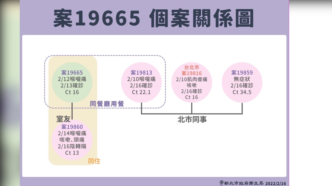 (圖/新北衛生局提供)
