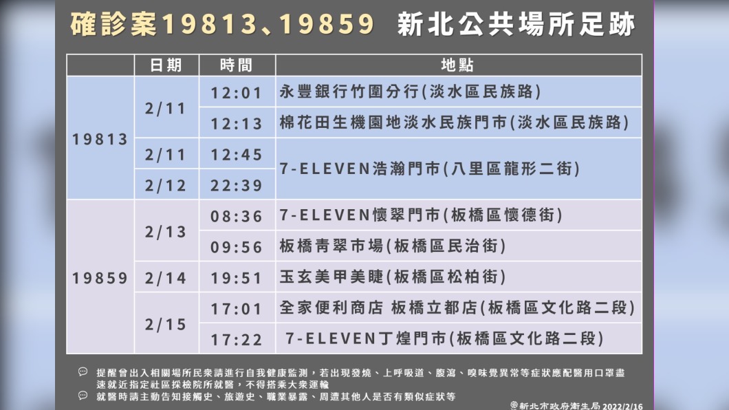 新北設計師案延燒 2確診足跡曝:市場、銀行、美甲店
