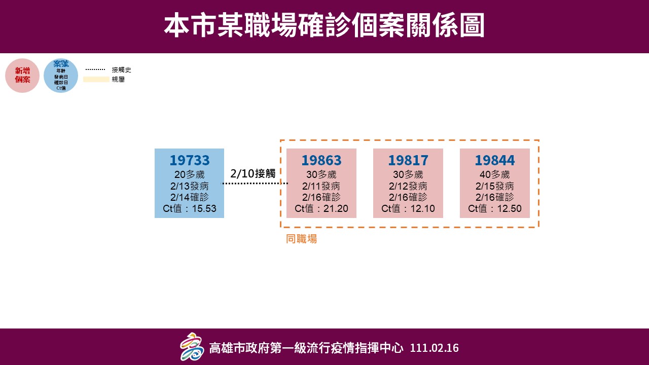 疑中油員工傳染給紅茶店員。（圖／高雄市政府）