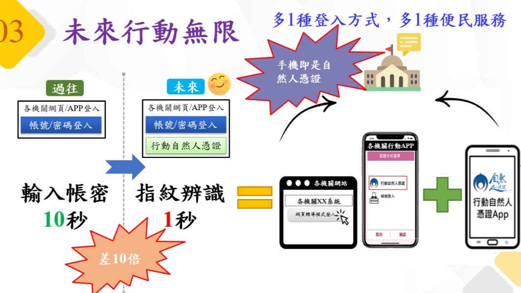 免插卡!內政部推行動自然人憑證APP 身分識別採指紋