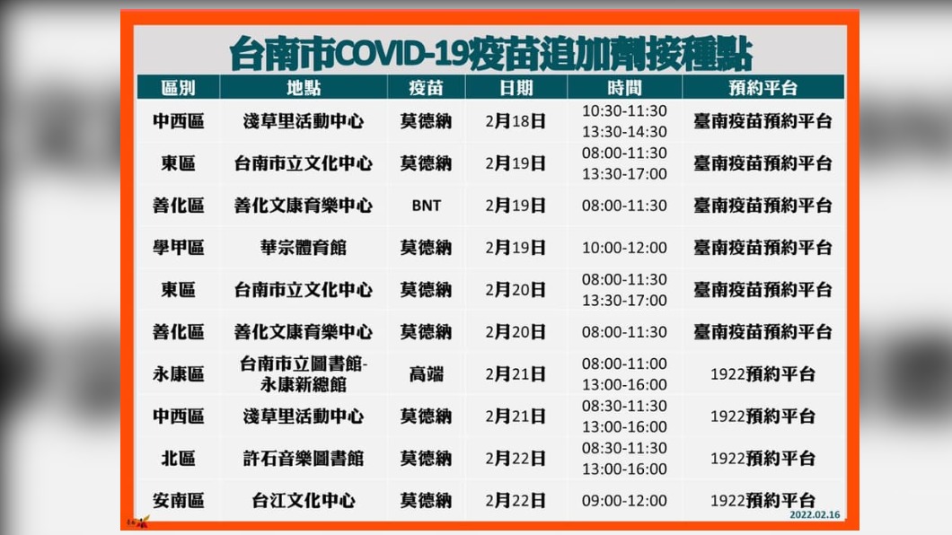 台南市新冠疫苗追加劑接種點1-2。(圖/台南市府)