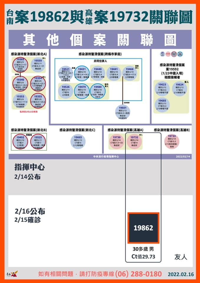 台南案19862與高雄案19732關聯圖。(圖/台南市府)