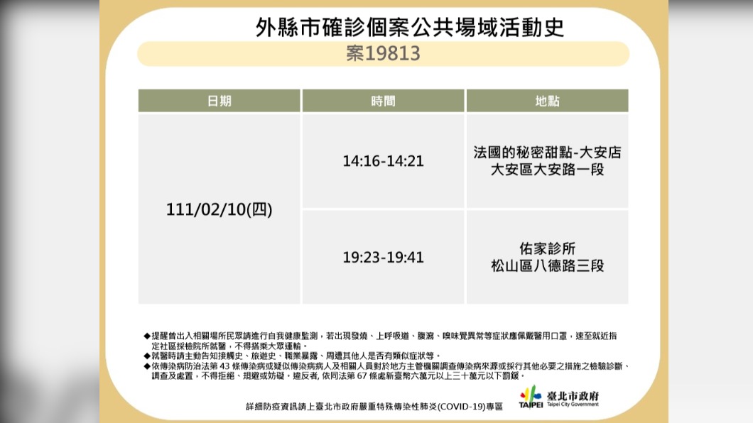 北市今+1確診足跡曝　到過錢櫃、南門市場、霞海城隍廟