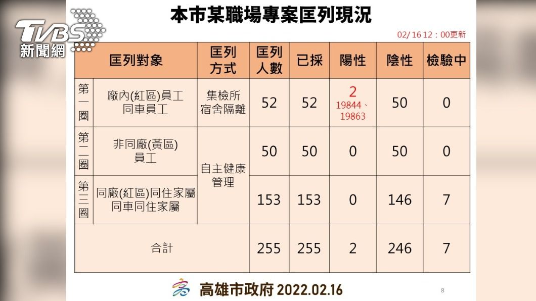 中油大林廠確診匡列狀況。（圖／高雄市政府）