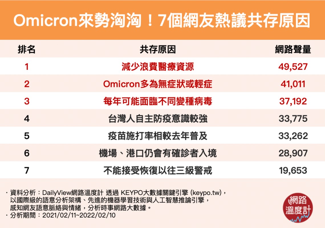 Omicron變異株來勢洶洶!7個網友熱議共存原因。(圖/網路溫度計)