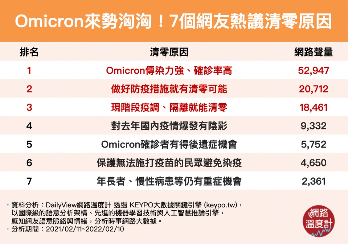 Omicron變異株來勢洶洶!7個網友熱議清零原因。(圖/網路溫度計)