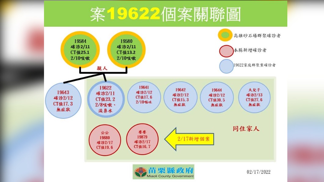 案19622個案關聯圖。（圖／苗栗縣政府）