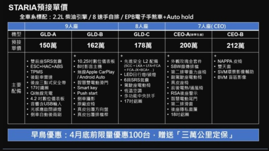 Staria預售價格則是自150萬元起自212萬元,預計今年五月展開交車。 (圖/ Hyundai提供)