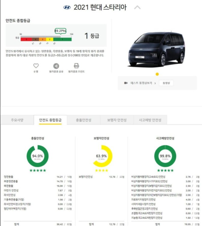 Staria取得89.2分,拿到1級評價。(圖/ KNCAP提供)