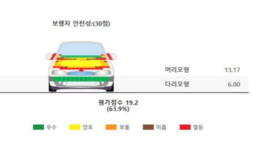 由於車體設計較為方正,對於行人的保護較為不利。(圖/ KNCAP提供)