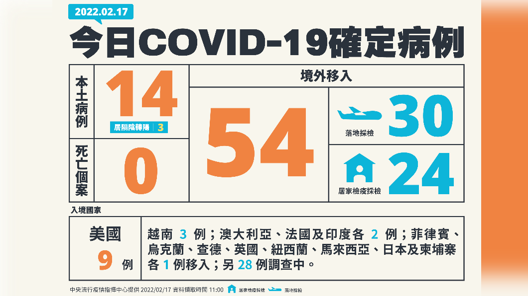 今(17)日本土新增14例、境外54例、0死亡。(圖/中央流行疫情指揮中心)