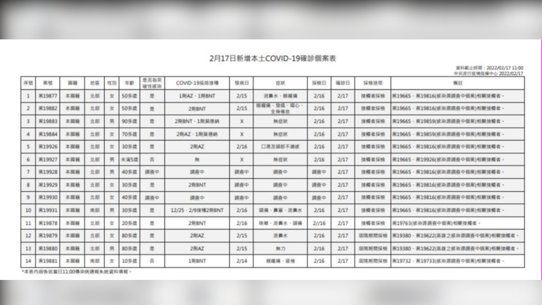 今(17)日新增14例本土確診個案表。(圖/中央流行疫情指揮中心)