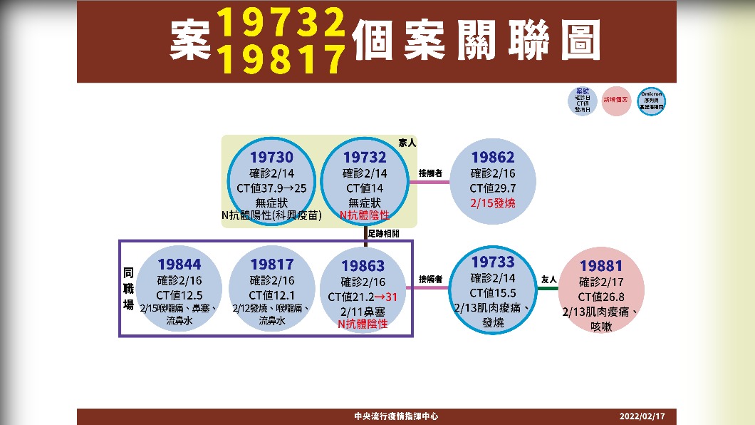 案19732、19817個案關聯圖。（圖／中央流行疫情指揮中心）
