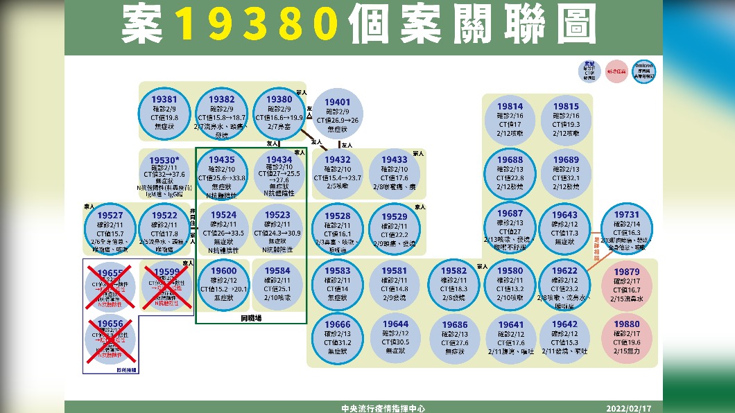 案19380個案關聯圖。（圖／中央流行疫情指揮中心）