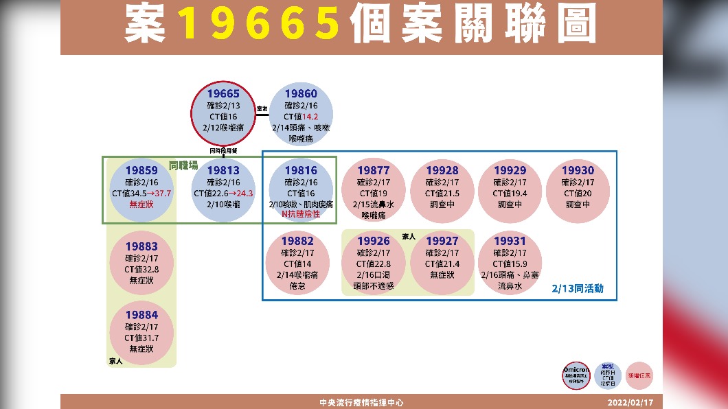 案19665個案關聯圖。（圖／中央流行疫情指揮中心）