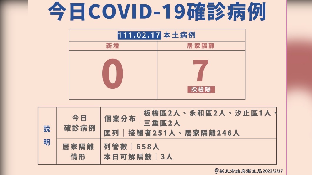 新北+7分布這4區 與北市用餐、KTV聚會相關