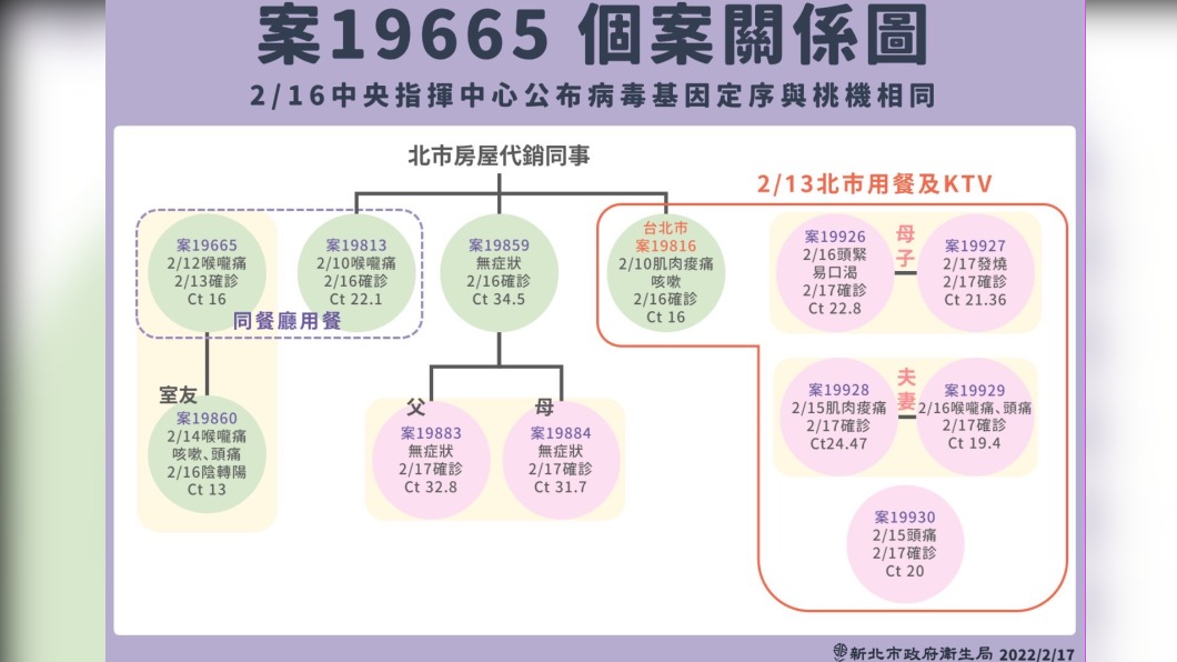新北市昨日新增7例確診。(圖/新北衛生局提供)