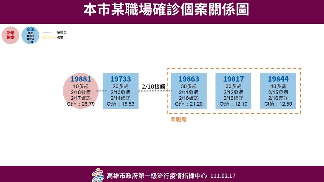 紅茶店確診個案關係圖。（圖／高雄市政府）