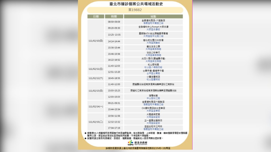 北市衛生局今（17）日公布北市確診者與外縣市確診者相關足跡。（圖／台北市衛生局提供）