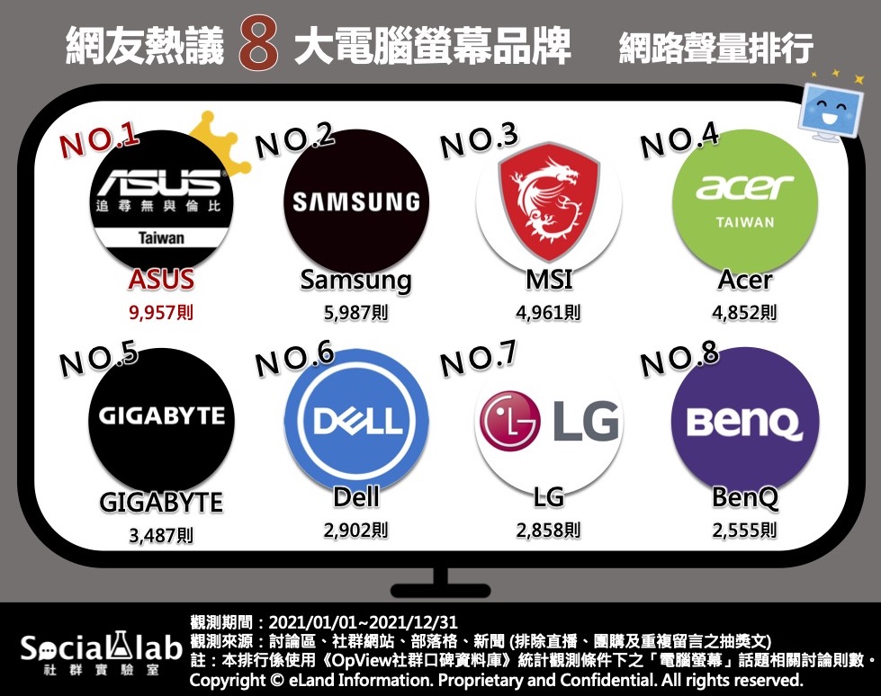網友熱議8大電腦螢幕品牌網路聲量排行。（圖／社群實驗室）