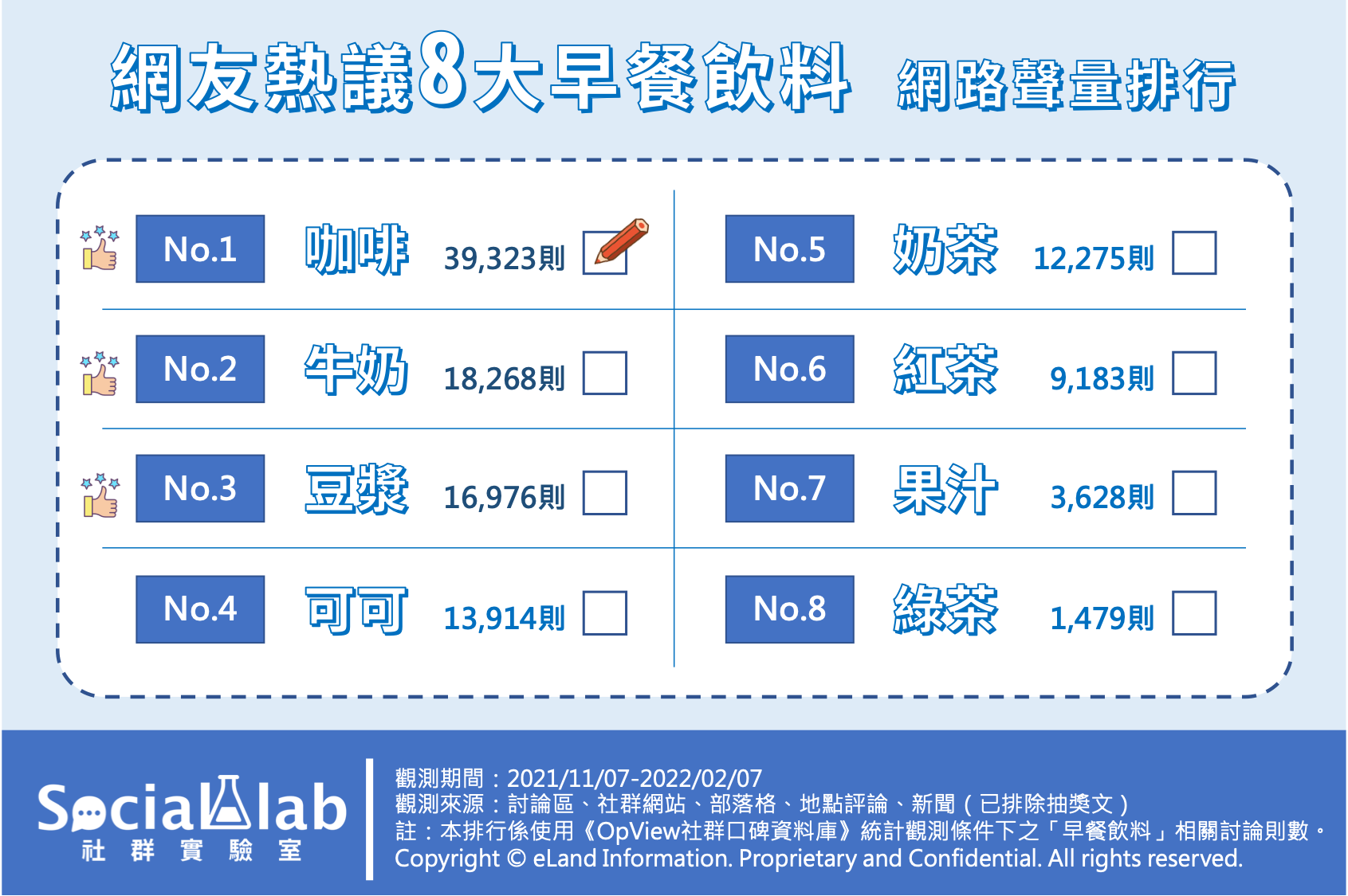 網友熱議8大早餐飲料。(圖/社群實驗室)