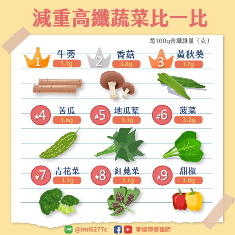 減重高纖蔬菜一覽。(圖/翻攝自「李婉萍營養師」臉書)