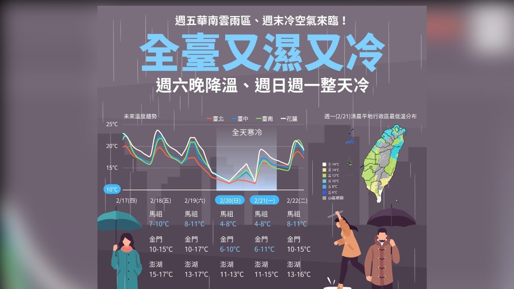 今全台轉雨!明冷氣團襲氣溫急凍 高山降雪機率高