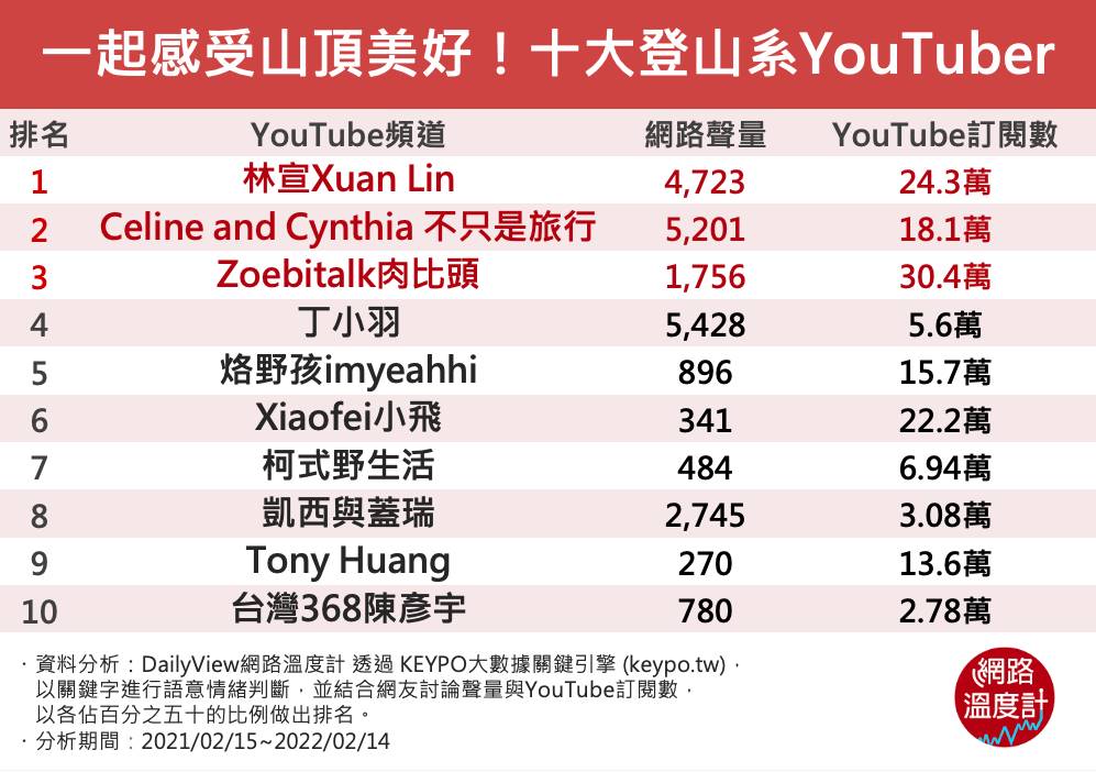 十大登山系YouTuber排行。(圖/網路溫度計)