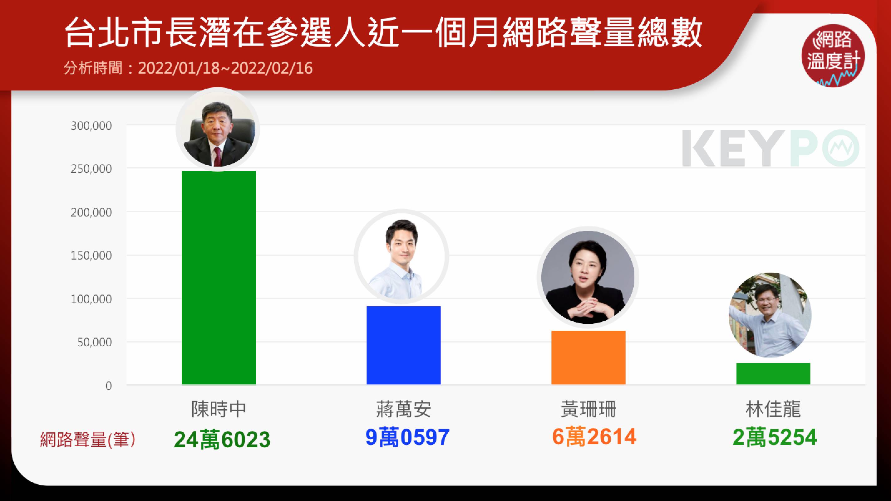 台北市長潛在參選人近一個月網路聲量總數。（圖／網路溫度計）