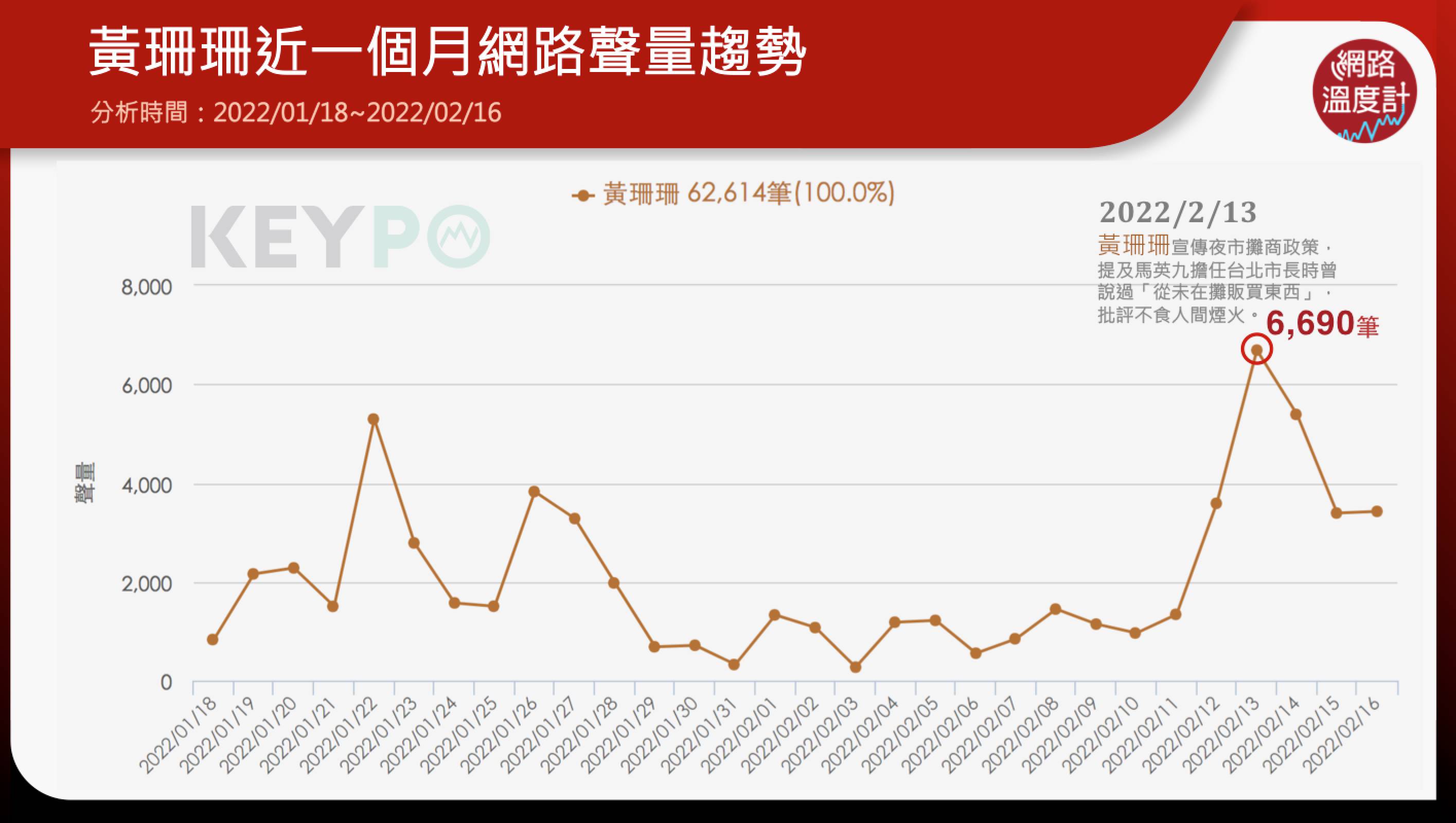 黃珊珊近一個月網路聲量趨勢。（圖／網路溫度計）