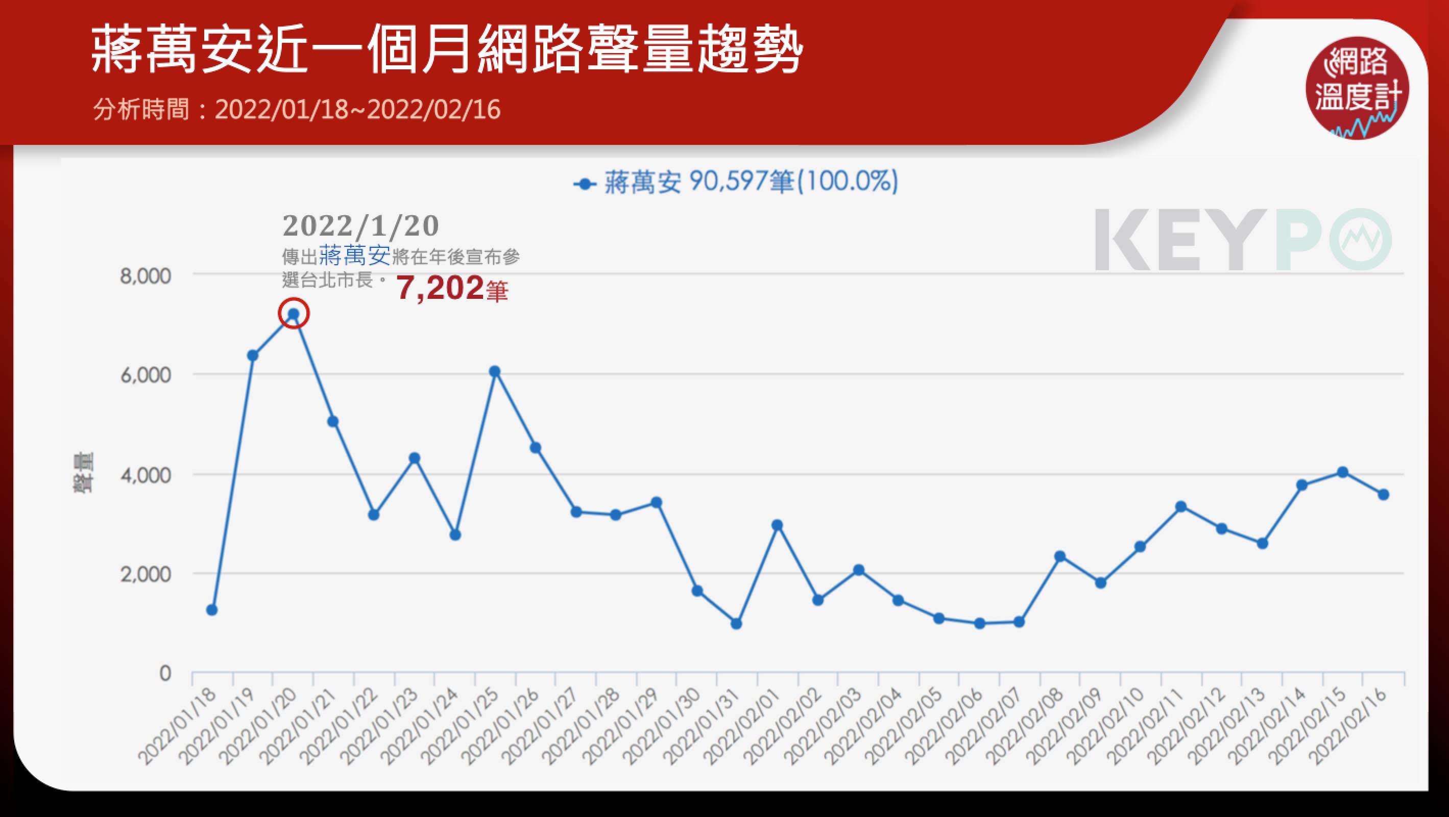 蔣萬安近一個月網路聲量趨勢。（圖／網路溫度計）