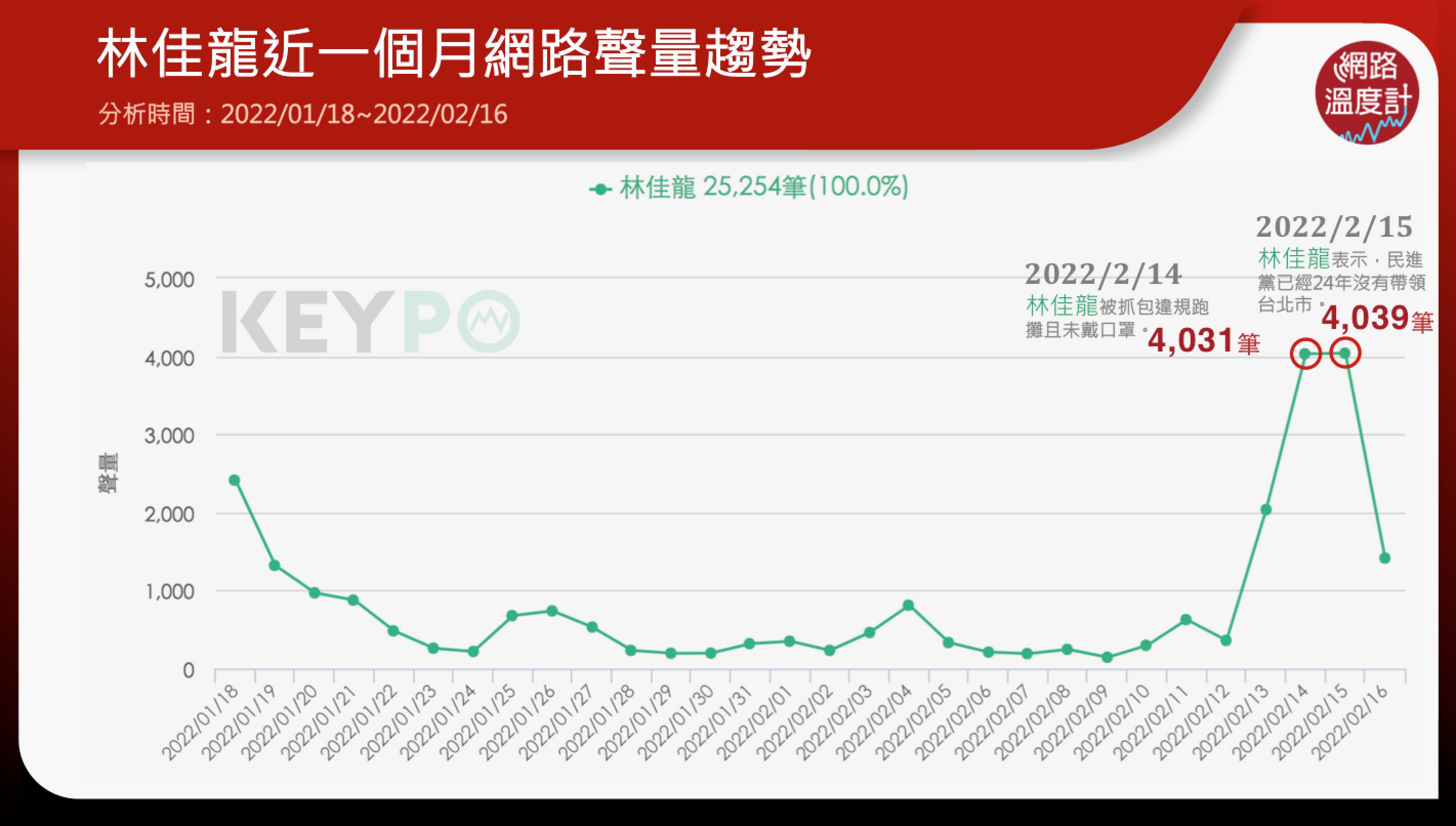 林佳龍近一個月網路聲量趨勢。（圖／網路溫度計）