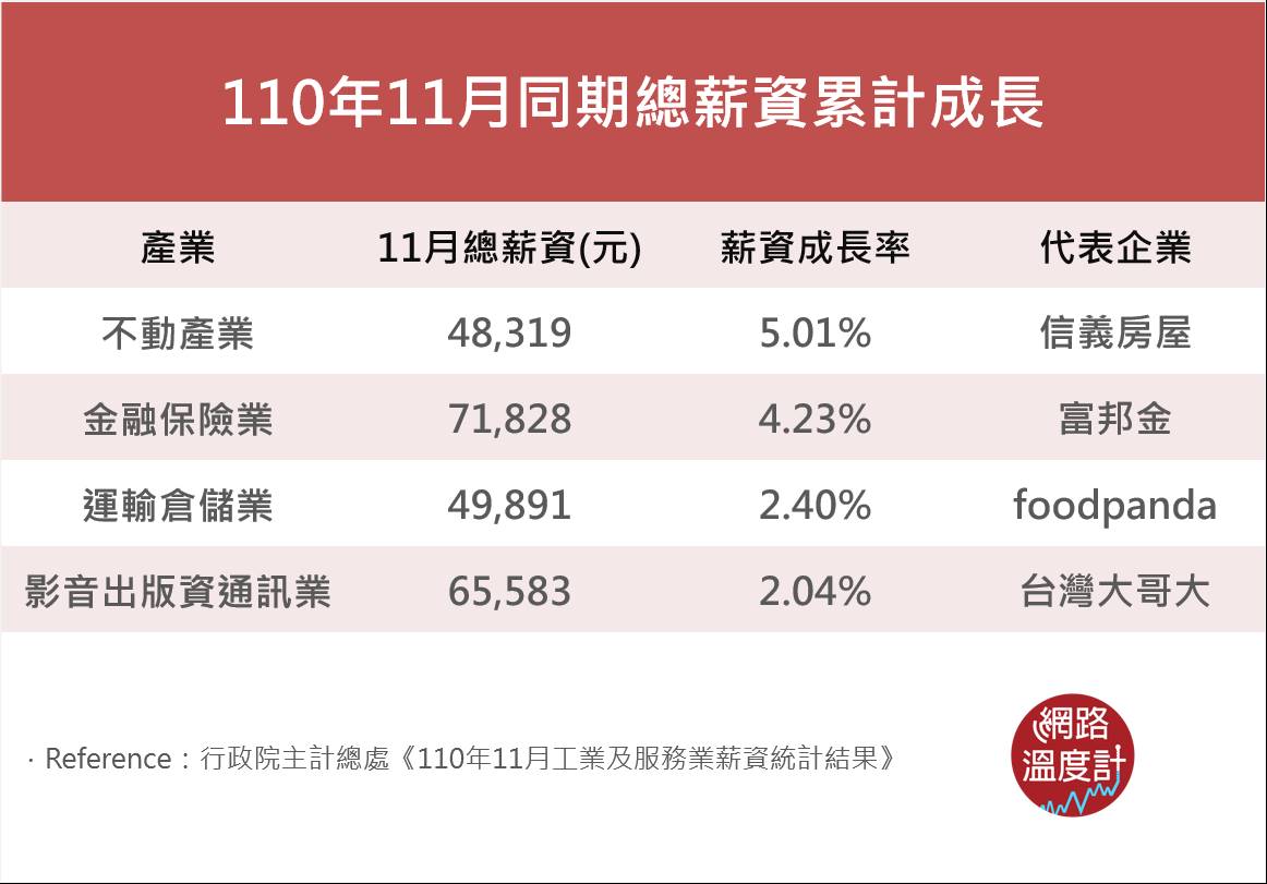 110年11月同期總薪資累積成長。（圖／網路溫度計）