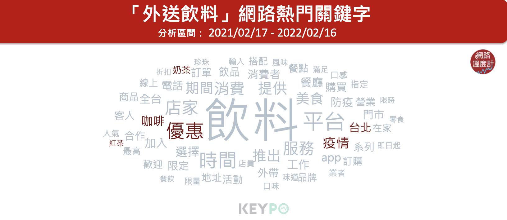 「外送飲料」網路熱門關鍵字。(圖/網路溫度計)