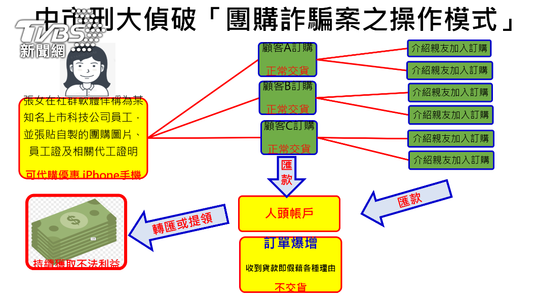 張女初始靠正常交貨來博取消費者的信任感。(圖/TVBS)