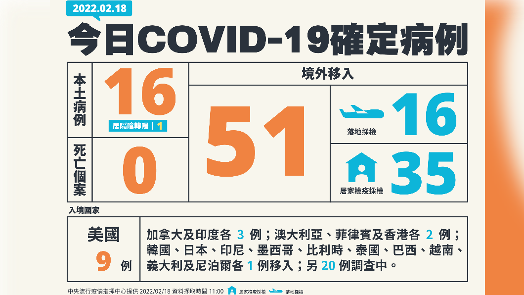 今（18）日本土新增16例、境外51例、0死亡。（圖／中央流行疫情指揮中心）