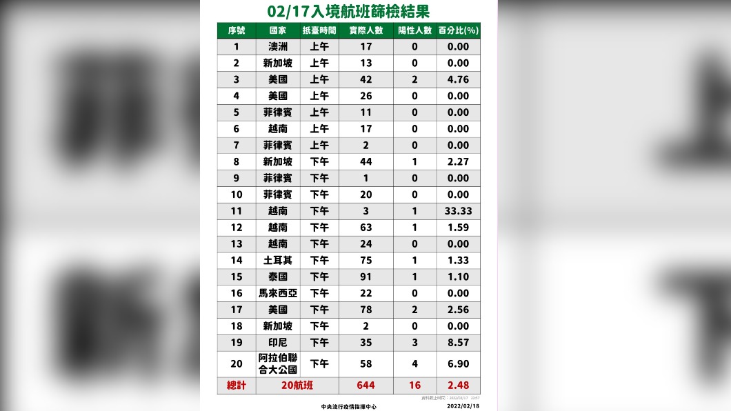 2／17入境航班採檢結果。（圖／中央流行疫情指揮中心）