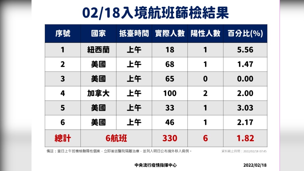 218入境落地採檢結果。（圖／中央流行疫情指揮中心）