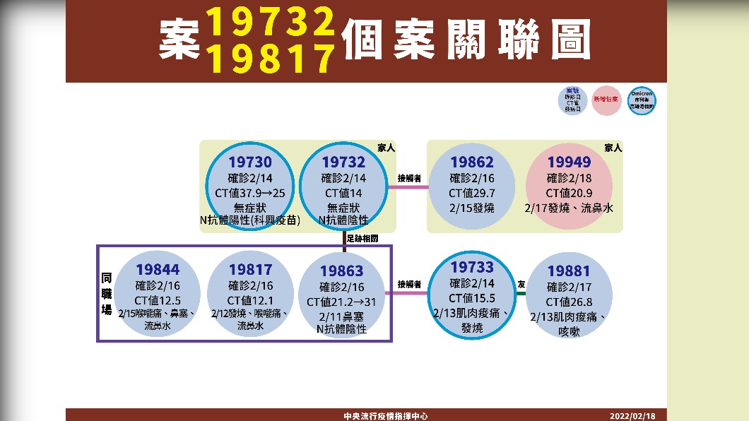 案19732、19817個案關聯圖。（圖／中央流行疫情指揮中心）