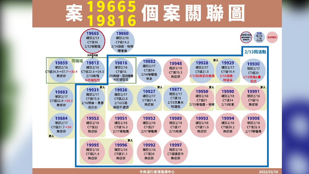 案19665、19816個案關聯圖。（圖／中央流行疫情指揮中心）