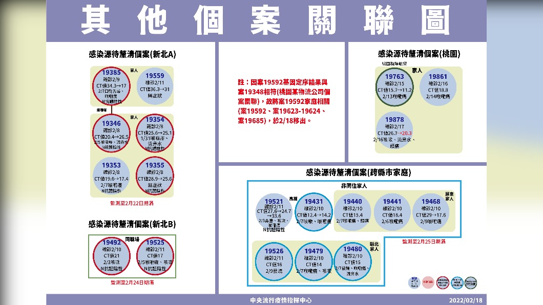 其他個案關聯圖。（圖／中央流行疫情指揮中心）