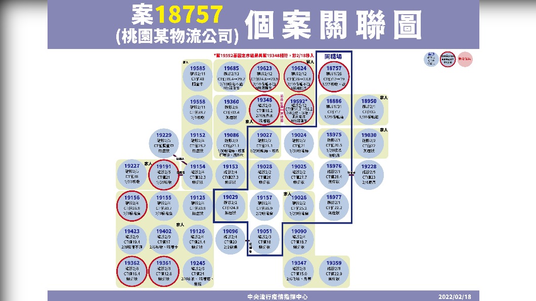 案18757個案關聯圖。（圖／中央流行疫情指揮中心）