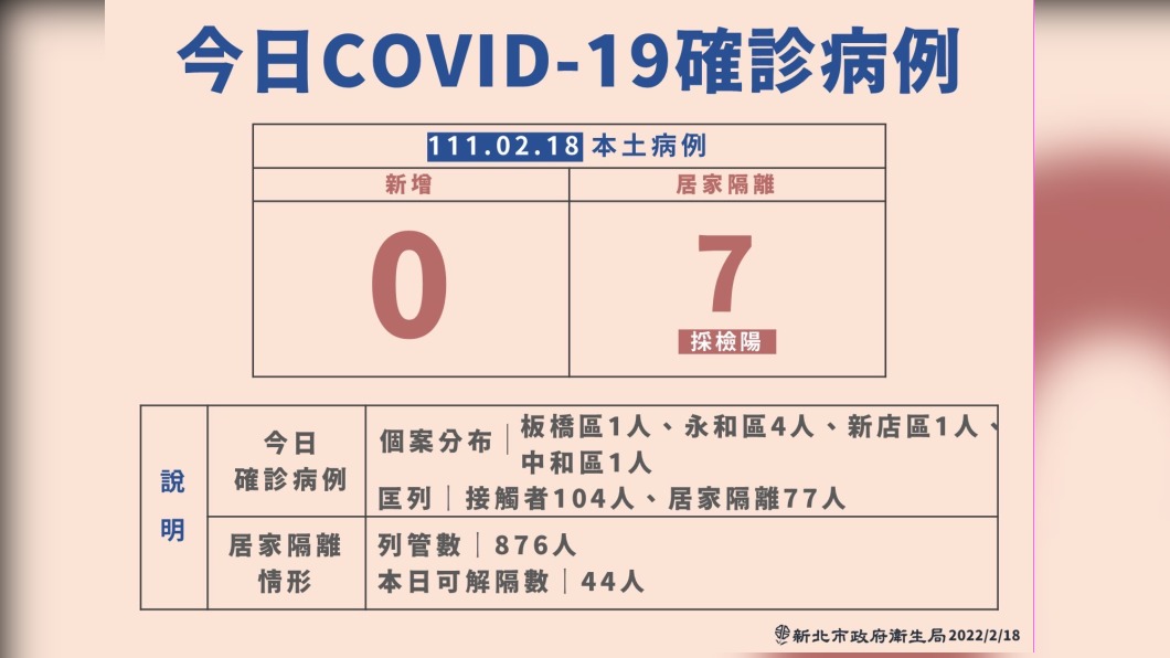 新北+7分布這4區 永和女「Ct值11」具高度傳染力
