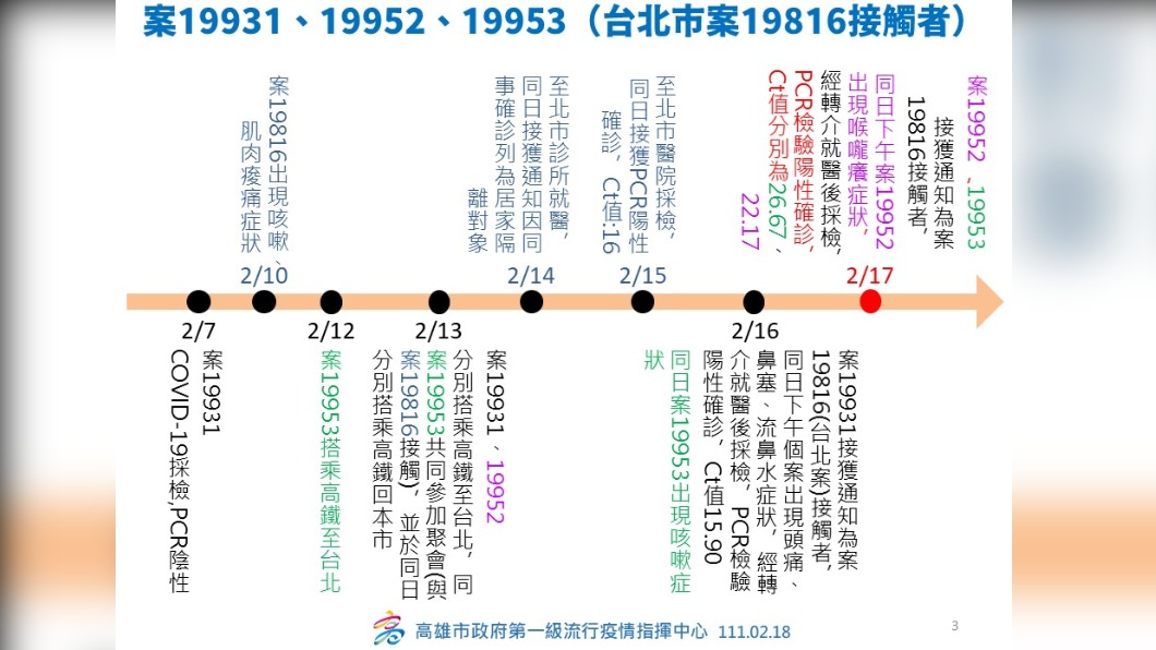 案19931、19952、19953台北市個案19816接觸者。(圖/高雄市政府)