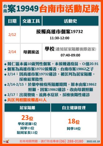 案19949是一名未滿12歲的男童,被父親的訪客所傳染而確診。(圖/翻攝自台南市政府官網)